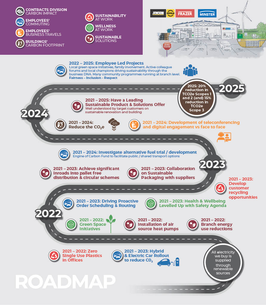 Sustainability roadmap
